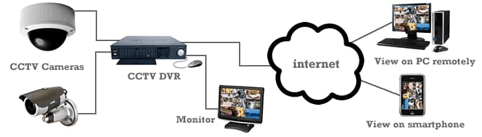 Professional CCTV camera Installation services by paarth tech solution